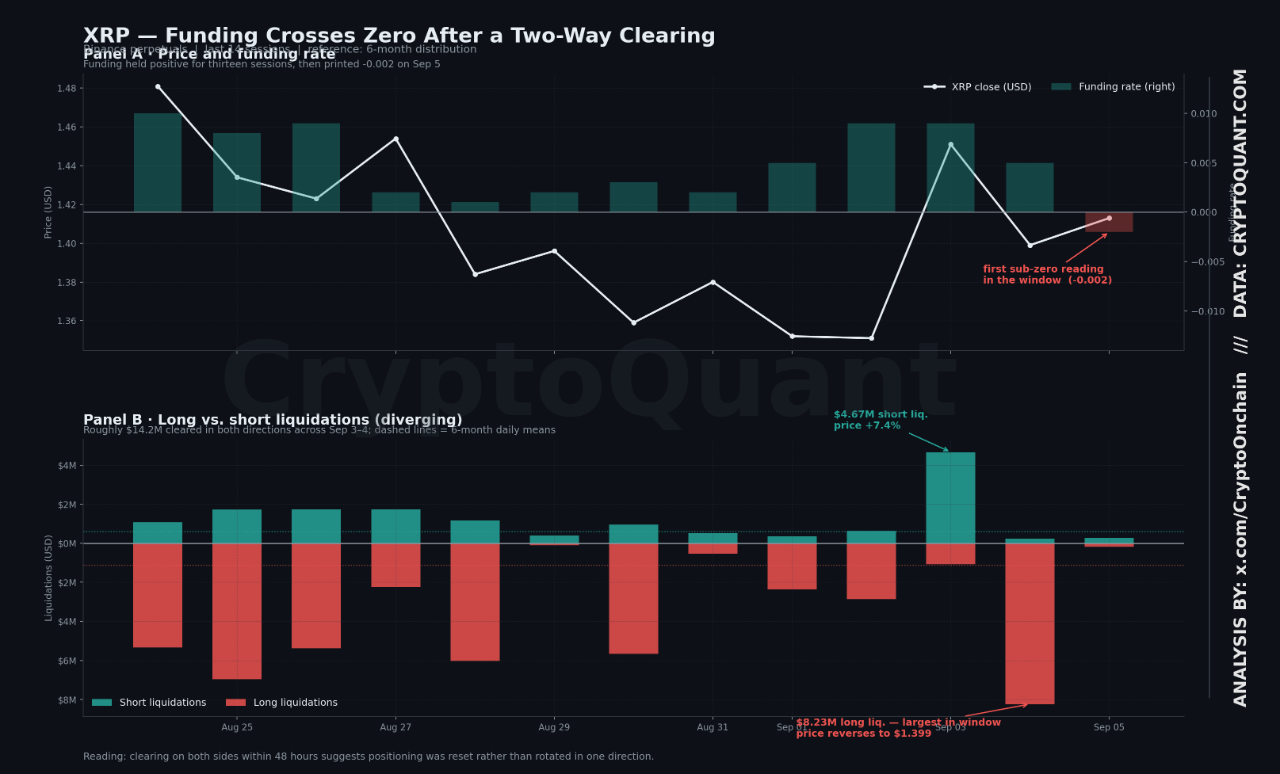 XRP Funding Pushes Below Zero | Source: CryptoQuant XRP Funding Pushes Below Zero | Source: CryptoQuant