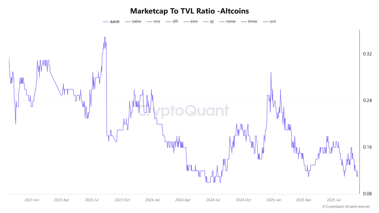 AAVE Price