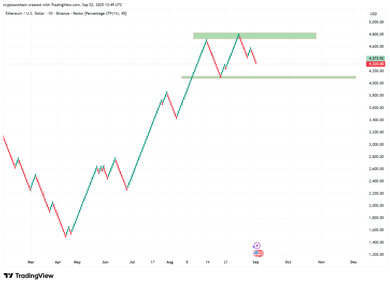 ETH Exchange Reserves Plummet: Setting the Stage to Break $4,800? |  CryptoQuant