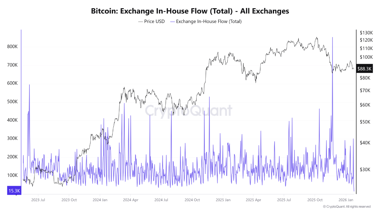 Bitcoin Exchange In-House Flow Hits Multi-Year Lows: A Liquidity  Compression Signal | CryptoQuant
