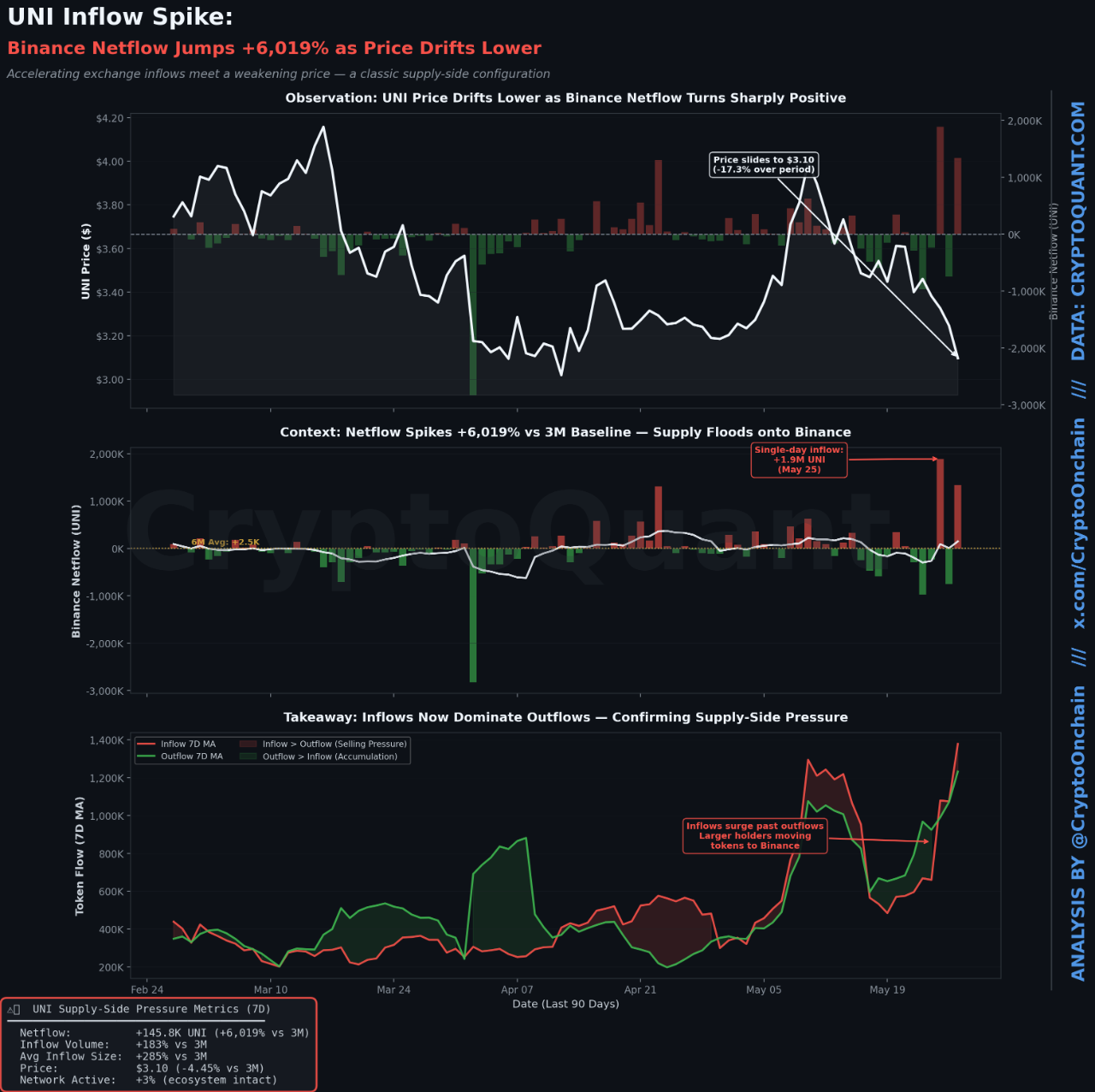 Uniswap Inflow Spike | Source: CryptoQuant