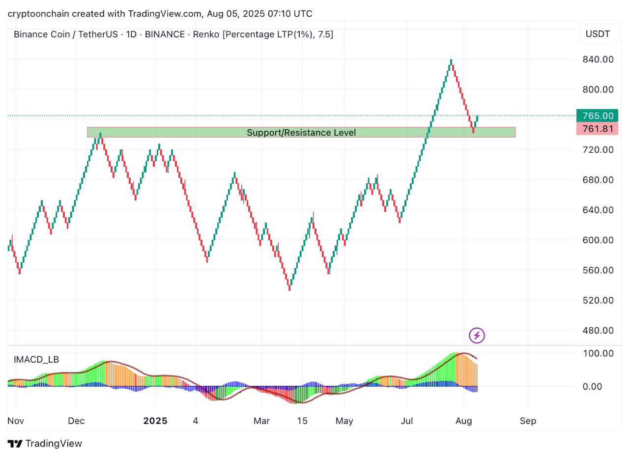 BSC Network Revenue Surges Past $4 Million | CryptoQuant