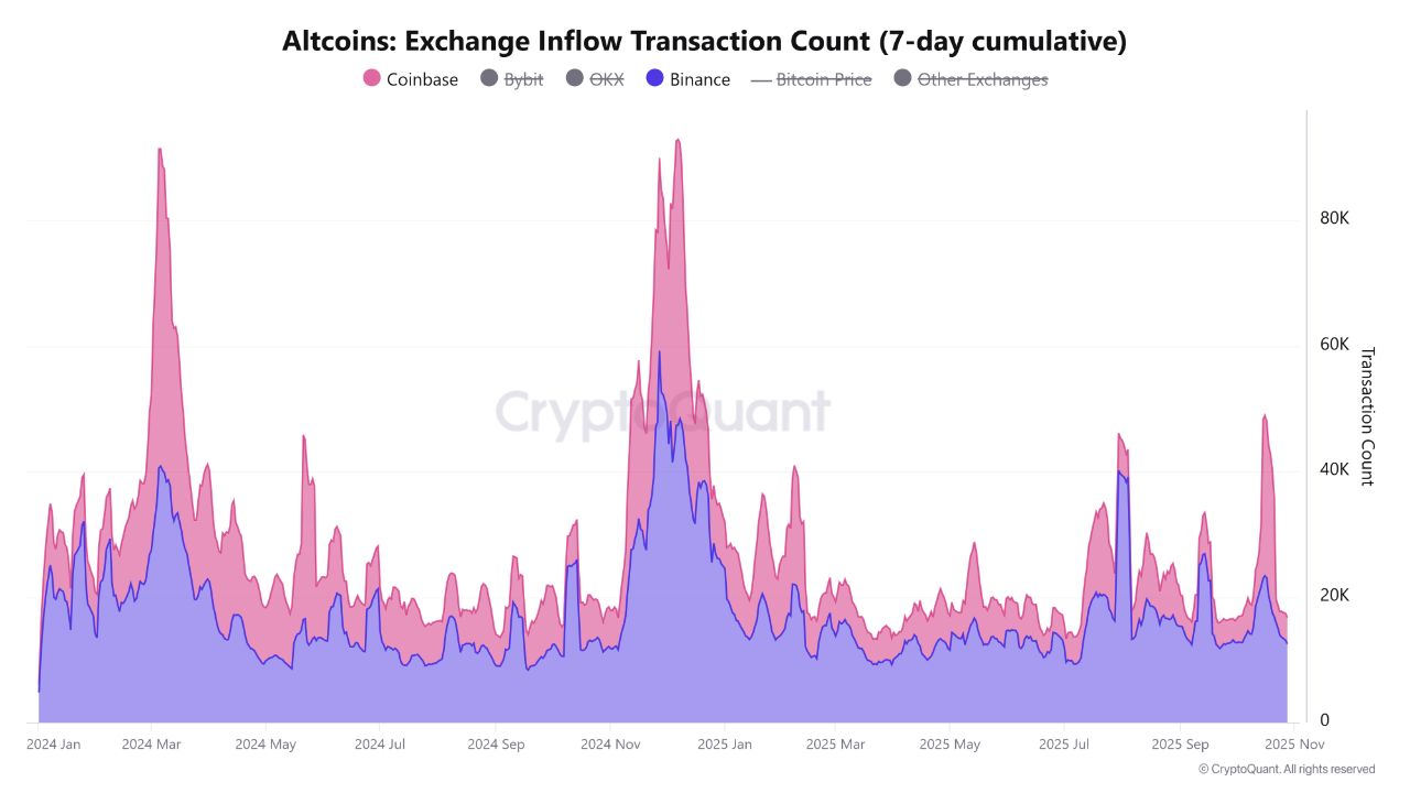 Altcoin Sell-Off Warning? Cumulative Inflow Transactions to Binance ...