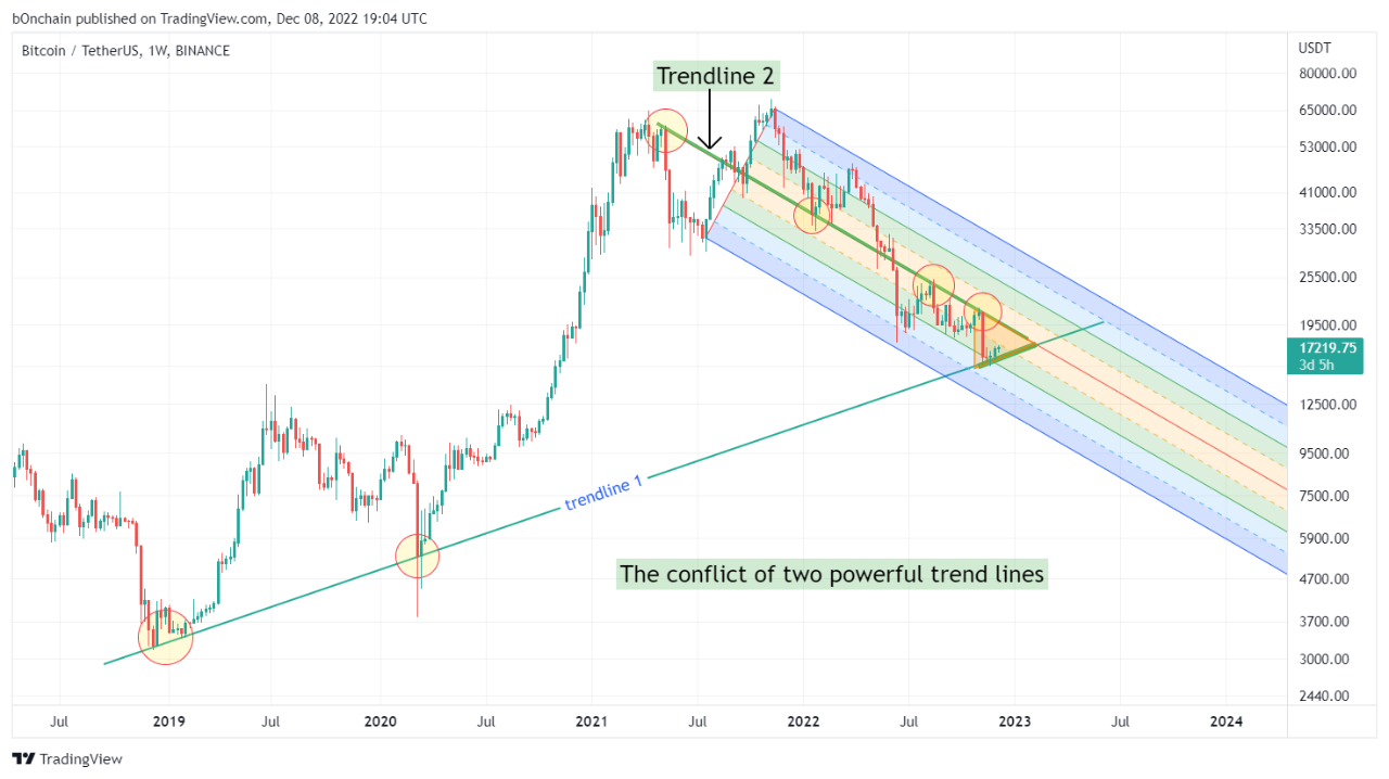 Soporte Bitcoin