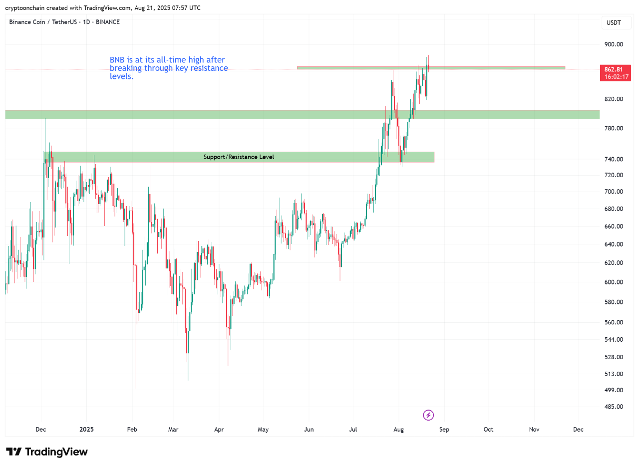 BNB at All-Time High: Is the Rally Sustainable? A Technical & On-Chain View  | 크립토퀀트