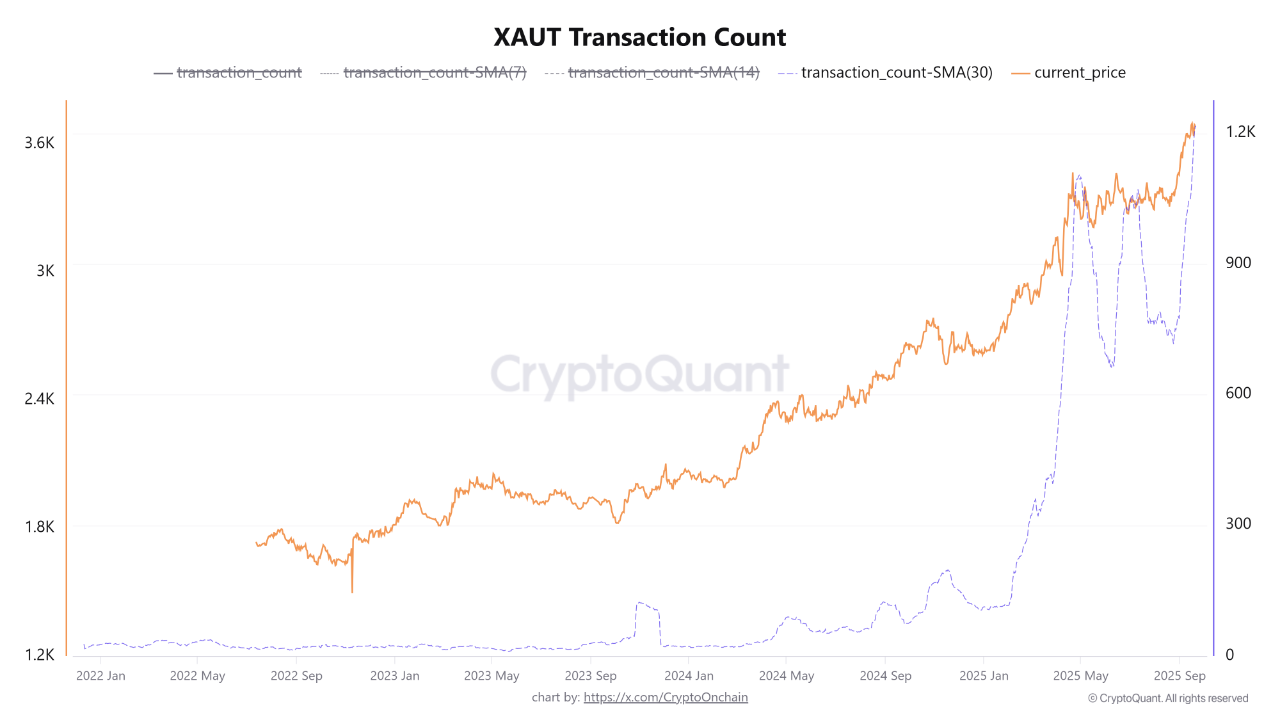 XAUT Transaction Surge: Adoption, Price Leverage, and Capital Rotation |  크립토퀀트