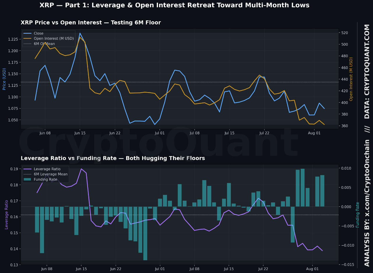 XRP Leverage and OI CryptoQuant