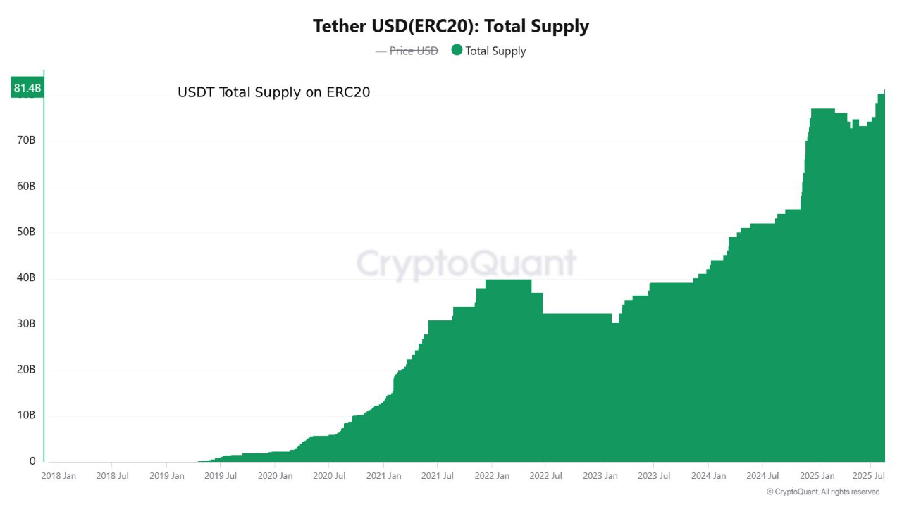Concentration of USDT Supply on ERC20 and TRC20 — Differences in Issuance  Patterns | 크립토퀀트