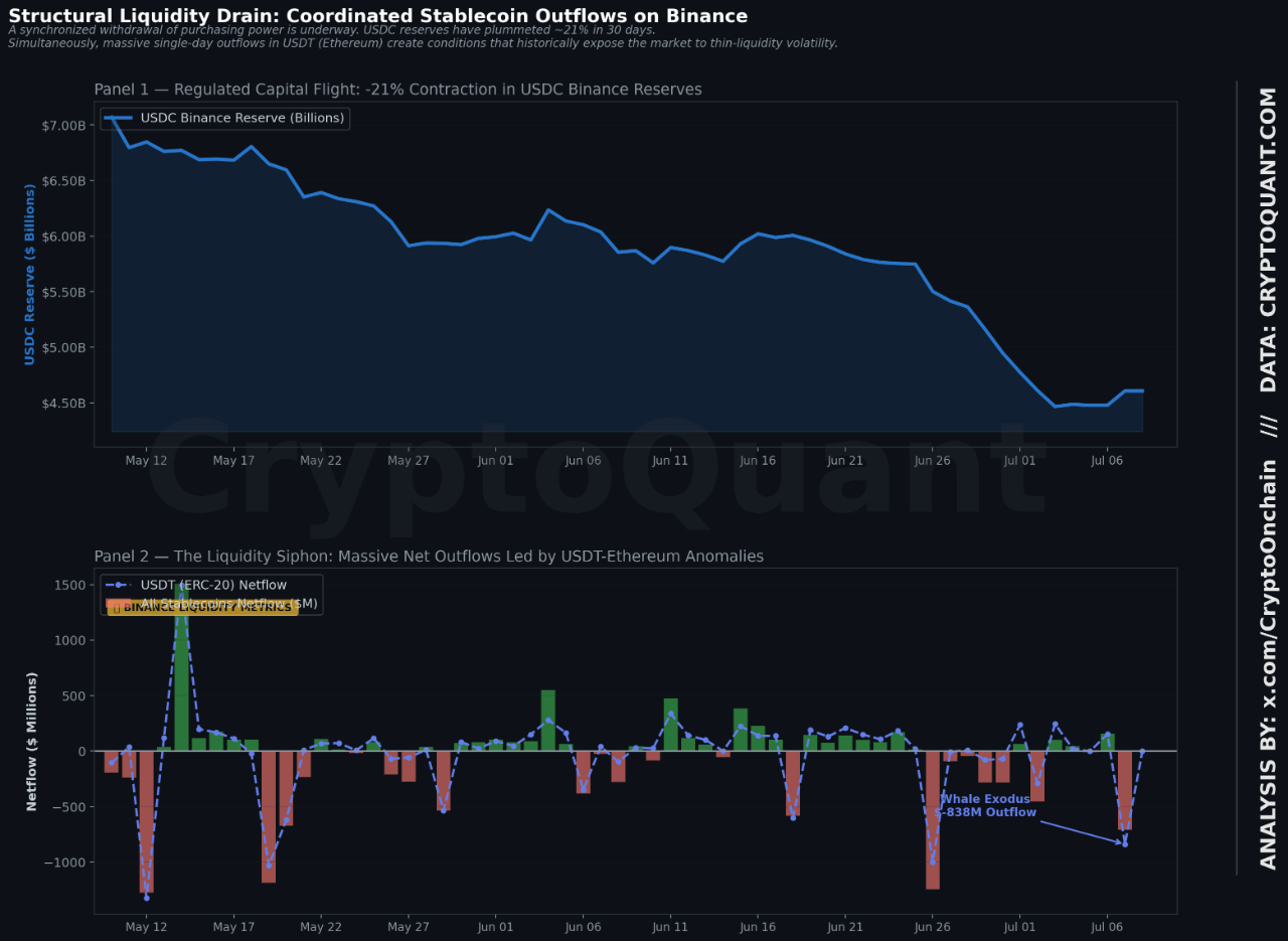 Structural Liquidity Drain: Coordinated Stablecoin Outflows on Binance ...