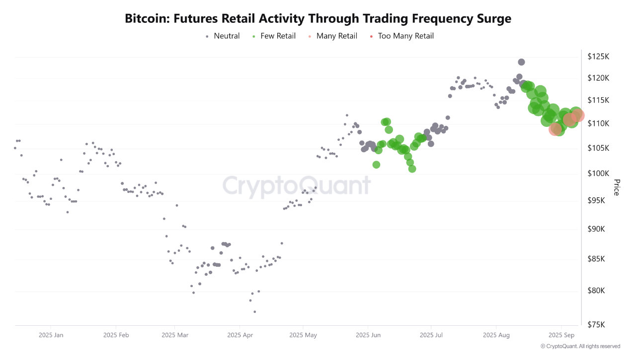 Retailers dominate in the absence of whales in the derivatives market |  CryptoQuant