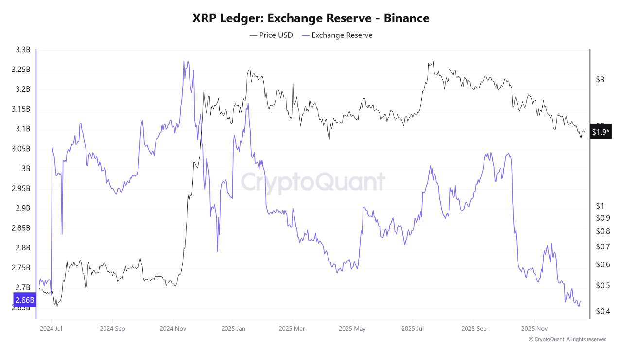 XRP Exchange Reserve on Binance