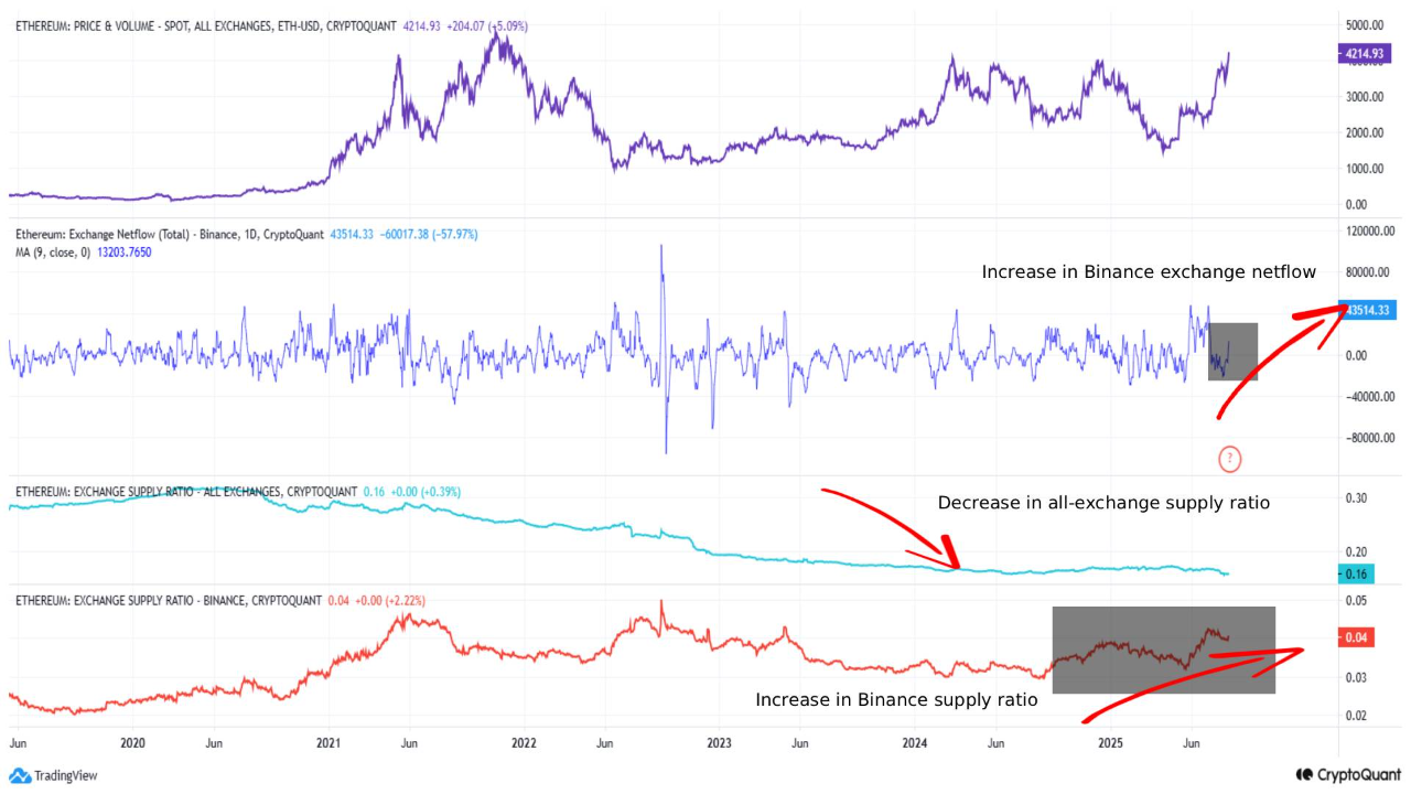 Ethereum – Diverging Exchange Flows and What They Mean for Price |  CryptoQuant