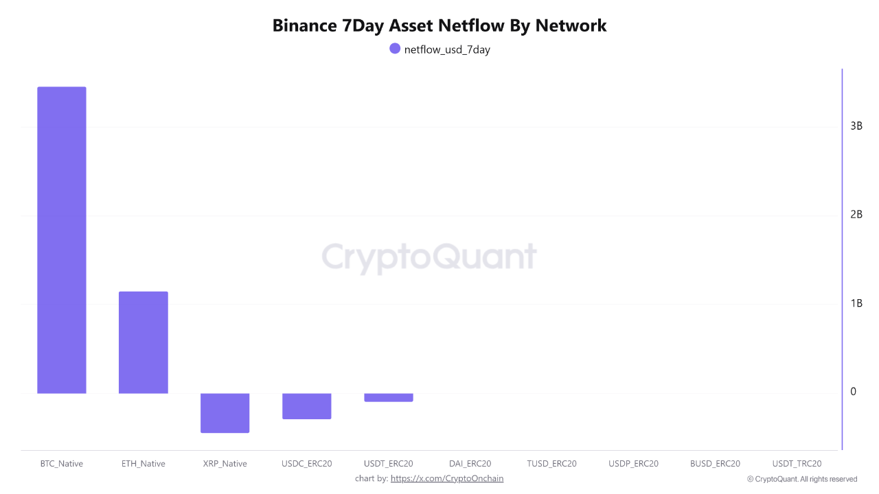 Binance 7Day Asset Netflow by Network | Source: CryptoQuant