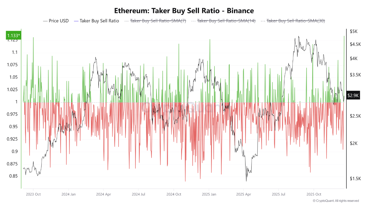 Ethereum Leverage Hits All-Time High as Buying Pressure Surges: Bullish  Signal or Volatility Warn...