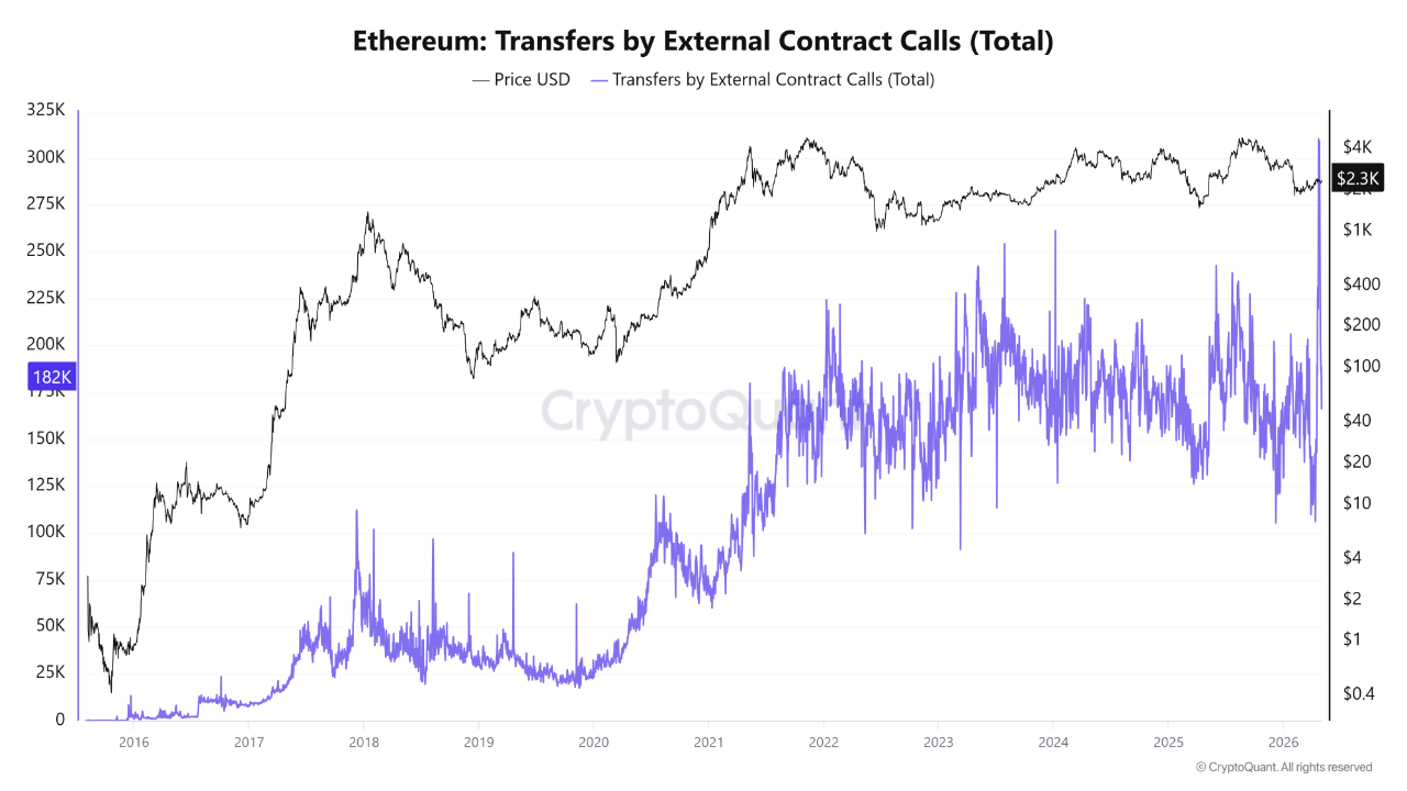 Ethereum Transfers by External Contract Calls | Source: CryptoQuant