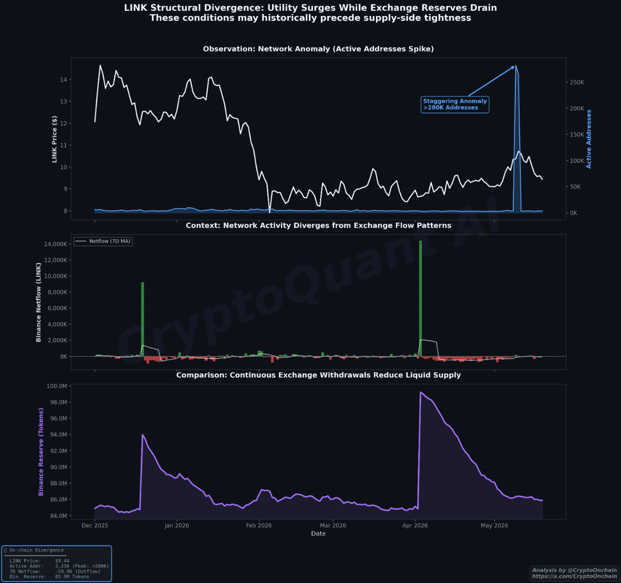 Chainlink Structural Divergence | Source: CryptoQuant
