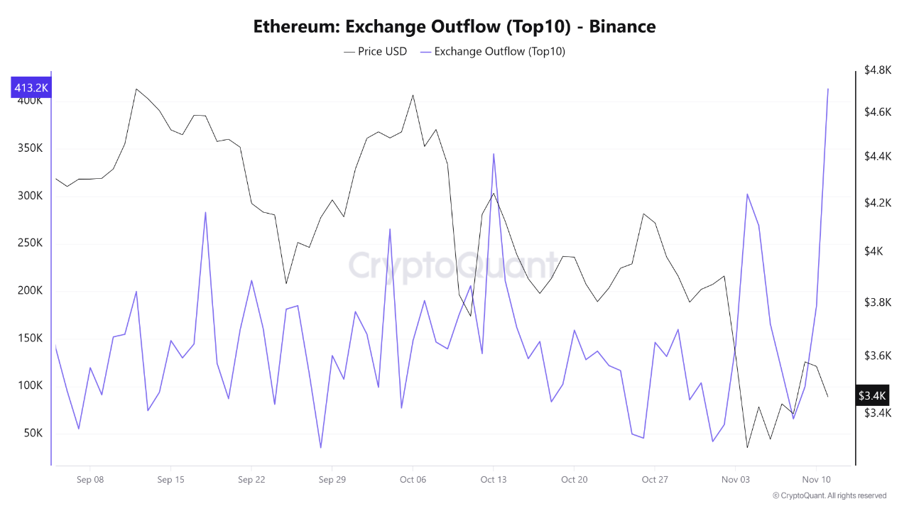 Strong Bullish Signal for ETH: Whale Outflows from Binance Overwhelm  Inflows | CryptoQuant