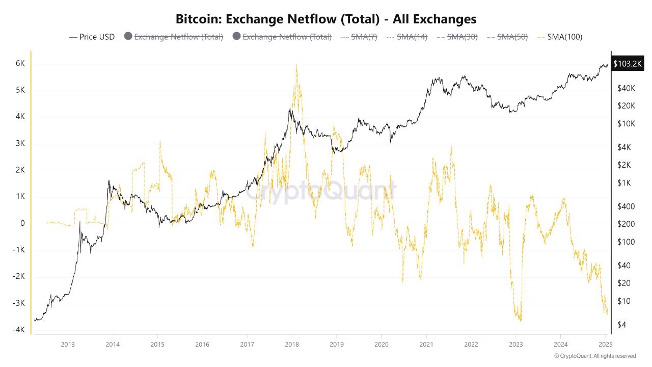 The 100-day moving average of Bitcoin Exchange Netflow is approaching its  historical low. | Crypt...