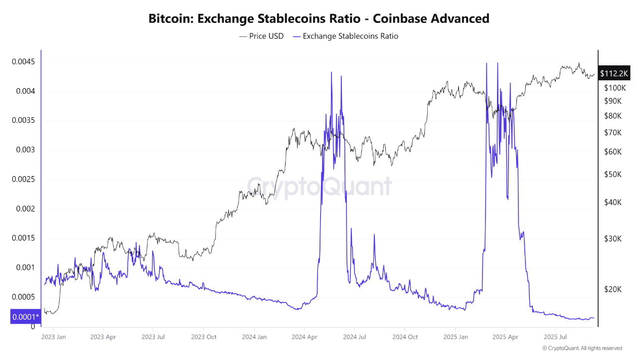 Liquidity Lurks on Binance and Crypto Giants; Stablecoins Ratio Hits  All-Time Low | CryptoQuant