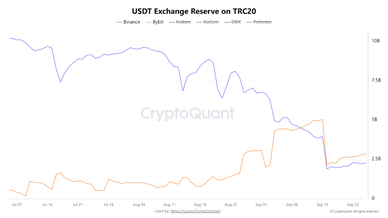 USDT Reserves on TRC20 Show Converging Trends Between Bybit and Binance |  크립토퀀트