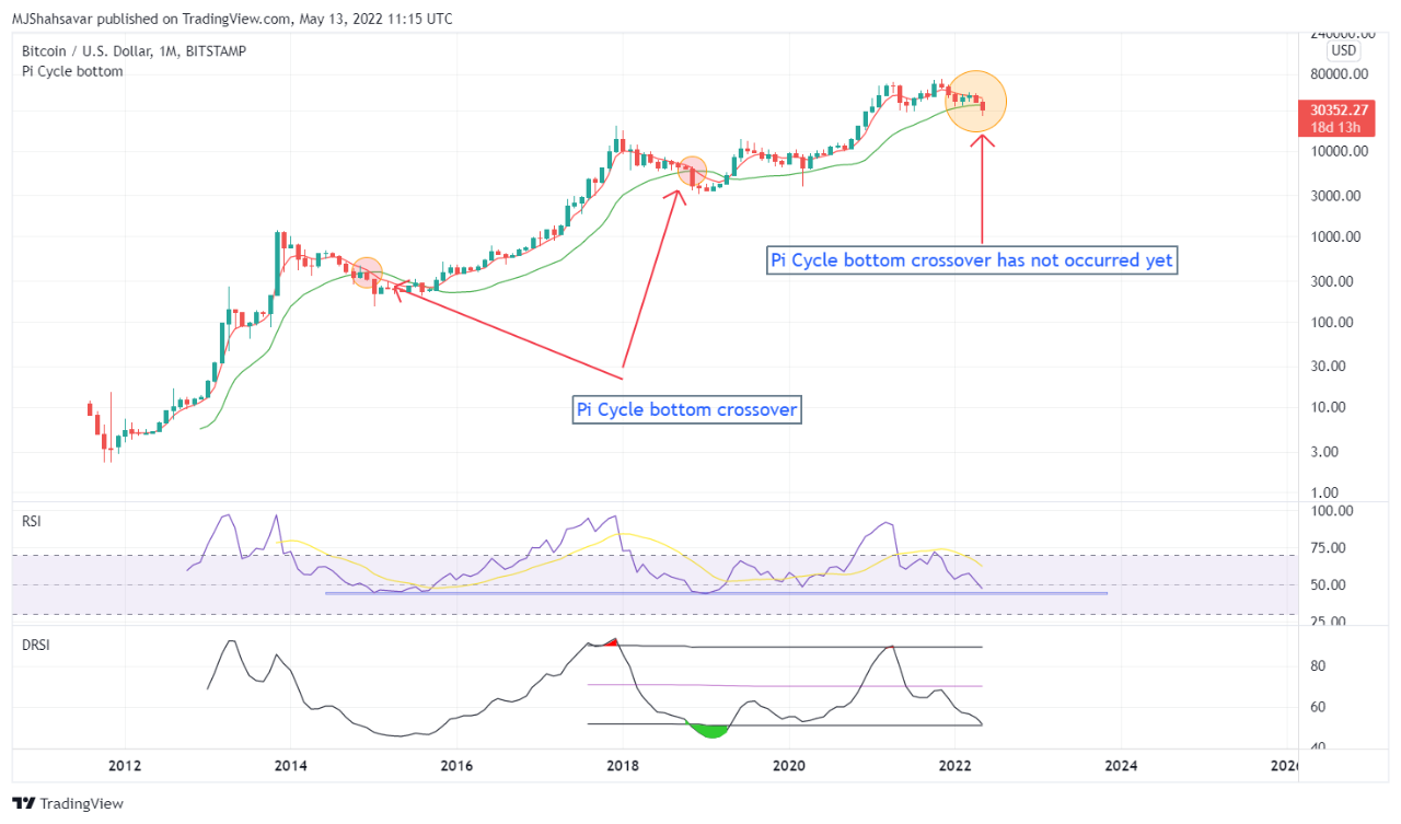 Pi Cycle bottom crossover has not happened yet | 크립토퀀트