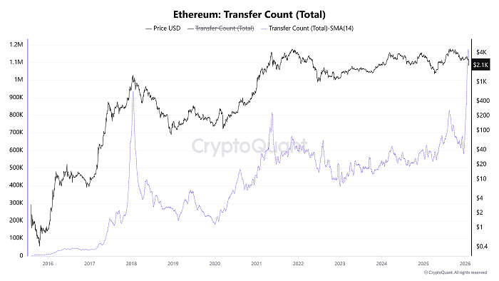 Ethereum Transfer Count | Source: CryptoQuant
