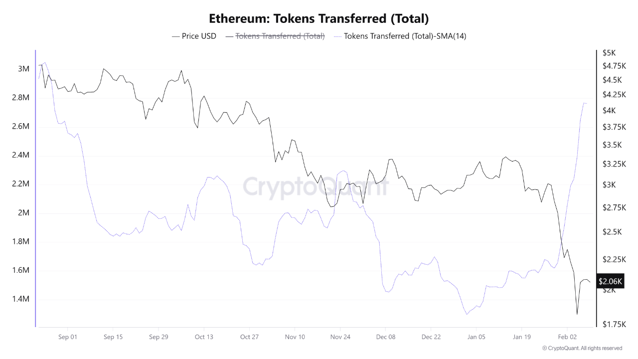 Hit Table Token Ethereum: Signs of Capitulation as Token Transfers Hit Highest Level ...