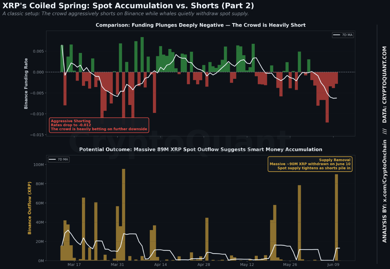 XRP Sees Rising Shorts and Spot Accumulation CryptoOnChain XRP Sees Rising Shorts and Spot Accumulation CryptoOnChain