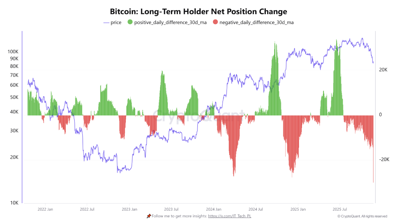 A Historic 63,000 BTC Movement from Long-Term to Short-Term Hands | 크립토퀀트
