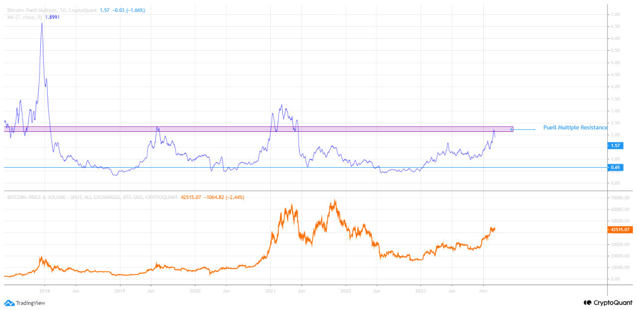Bitcoin is below the Puell Multiple resistance level | CryptoQuant
