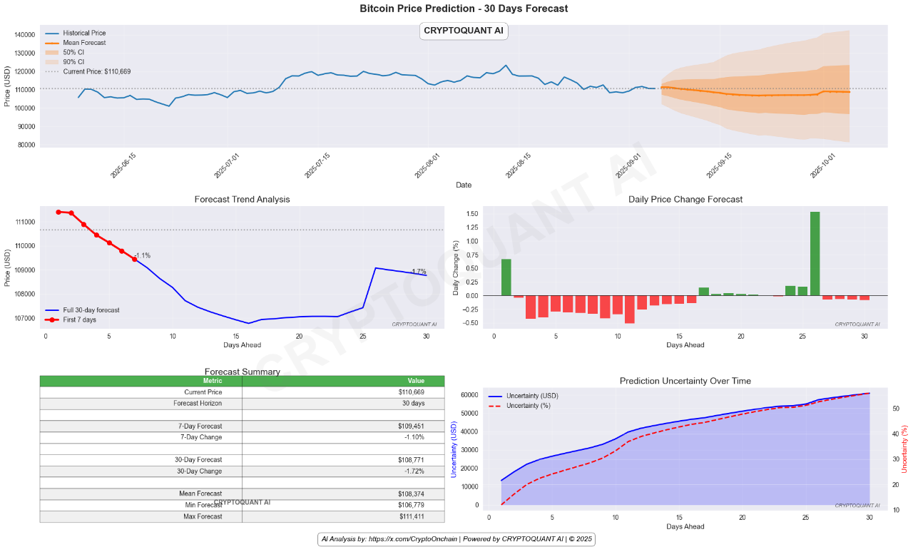AI가 분석한 9월 비트코인 전망 “단기 횡보…월말 불확실성 커진다 ” | 블록미디어