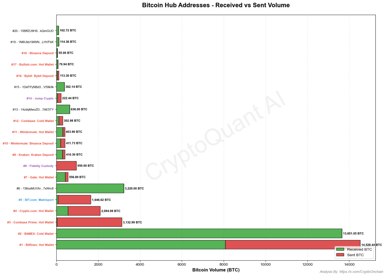 Bitcoin Network Analysis (Aug 9 – Sep 9, 2025): Key Wallet Hubs and Capital  Flows | 크립토퀀트
