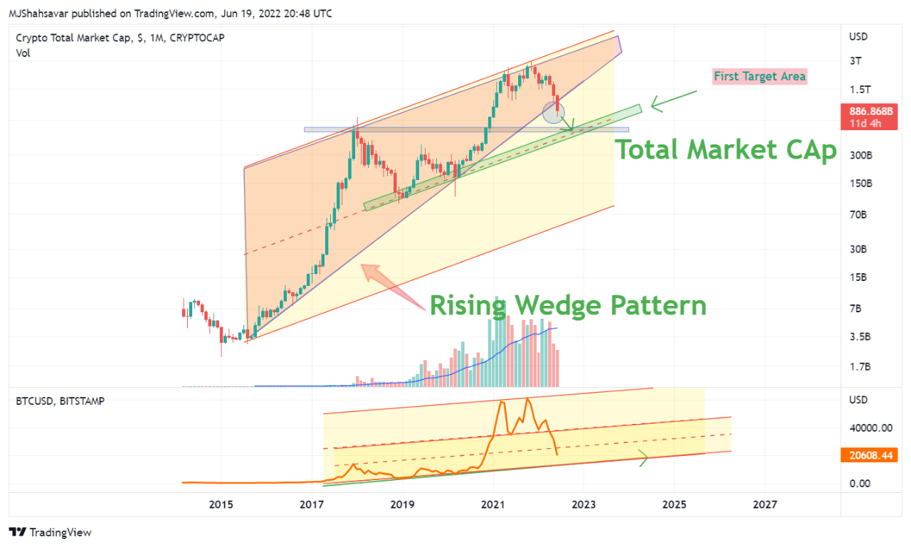 The Target Area of Crypto Total Market Cap | 크립토퀀트