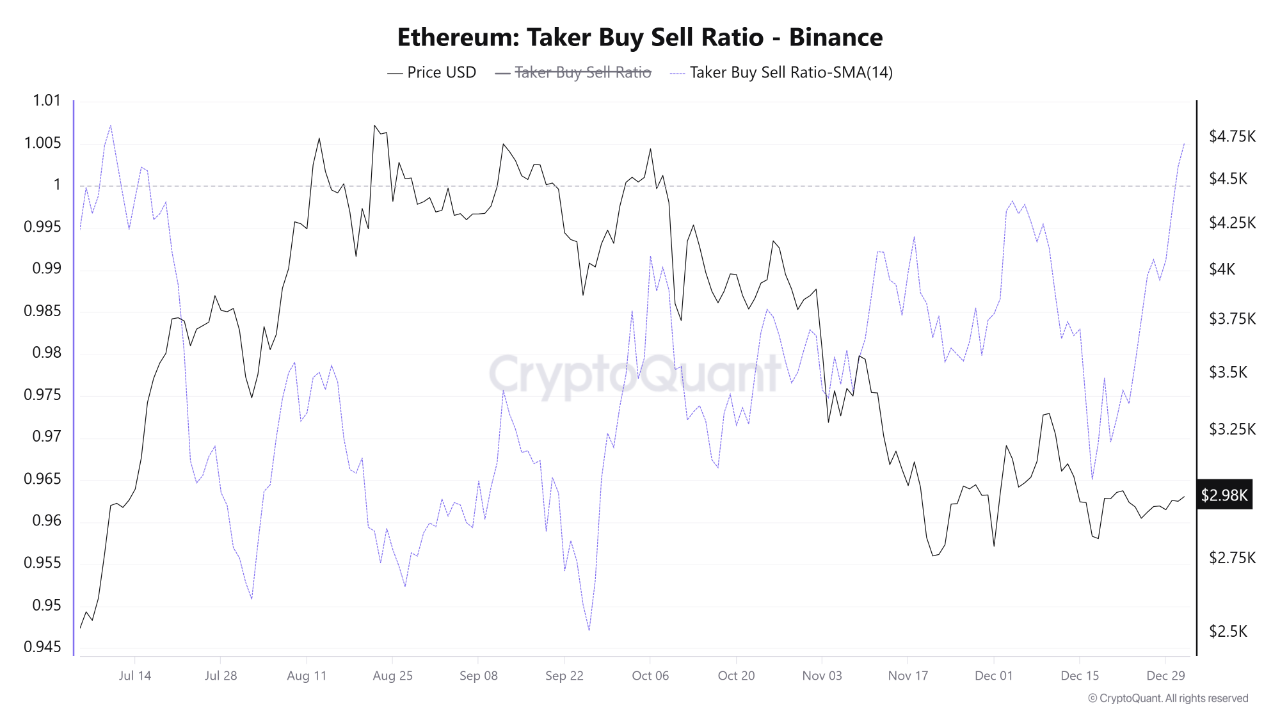 Ethereum: Binance Taker Buy/Sell Ratio Hits Highest Level Since July |  CryptoQuant