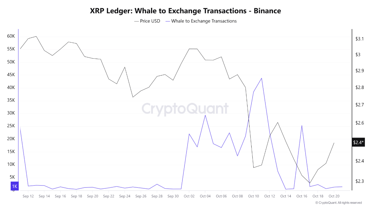 Increased Selling Pressure from XRP Whales on Binance in the First Half of  October | CryptoQuant