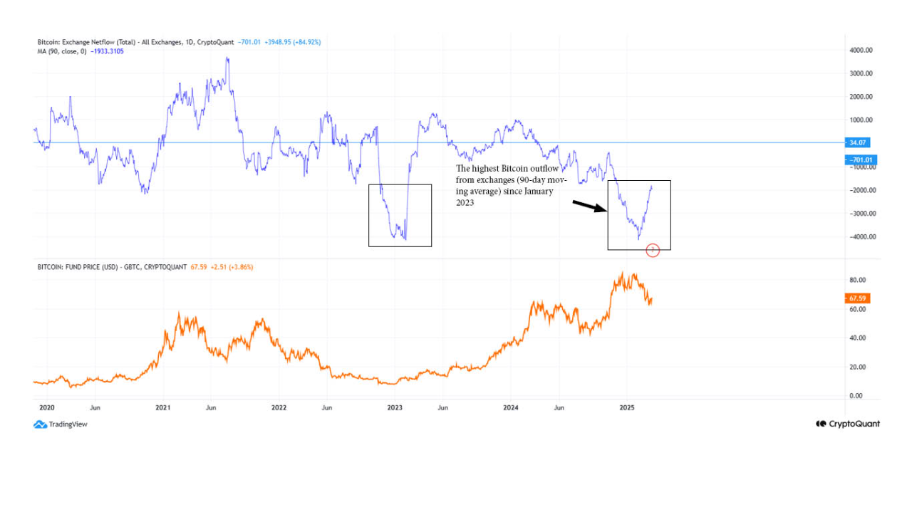 The highest Bitcoin outflow from exchanges (90-day moving average ...