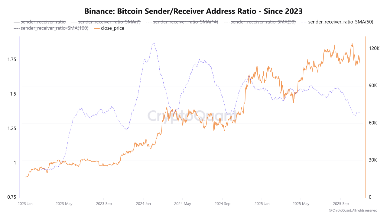 Bitcoin Accumulation Signal? Sender/Receiver Ratio Hits One-Year Low. |  CryptoQuant