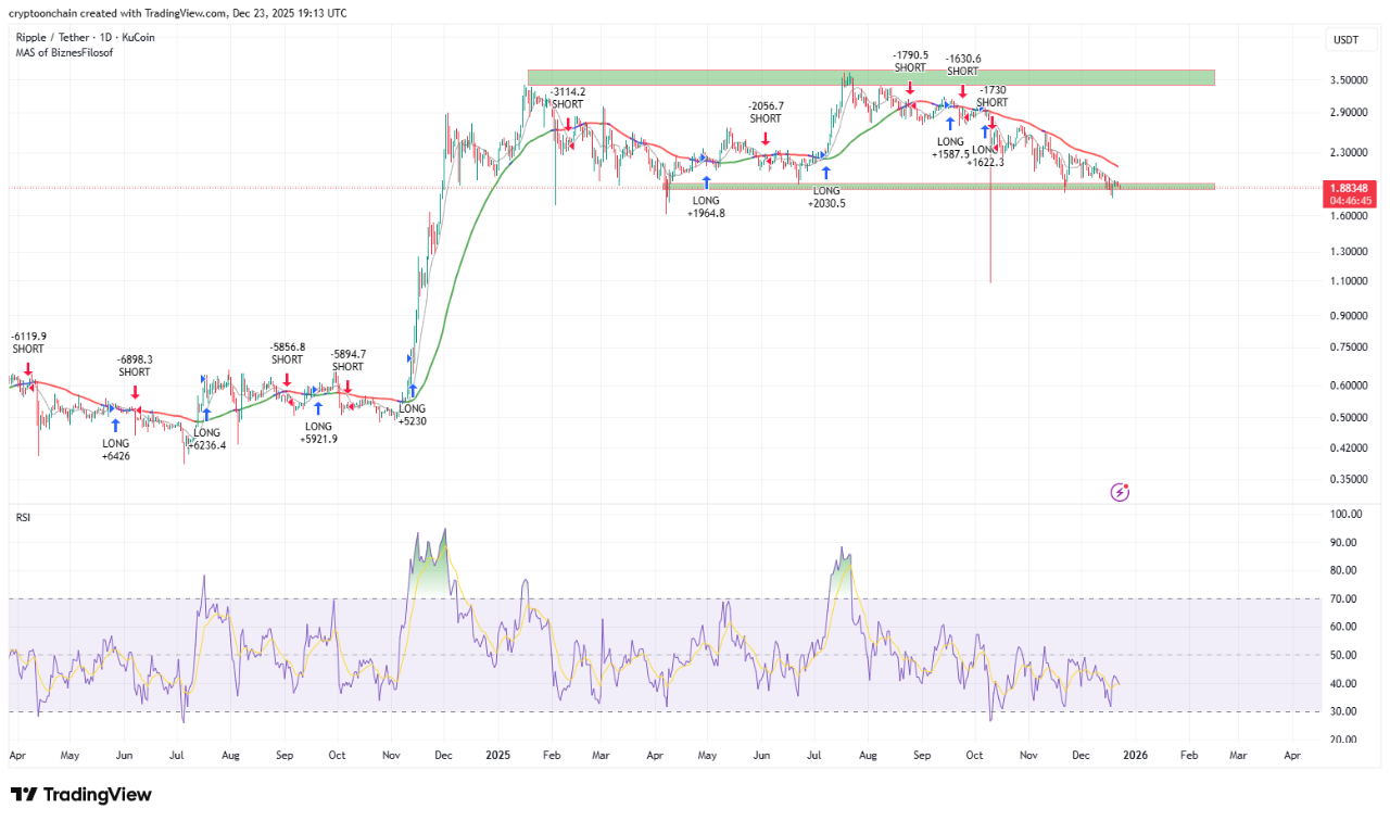 Supply Shock at Support: Heavy XRP Outflows from Binance Meet the $1.80  Floor | CryptoQuant