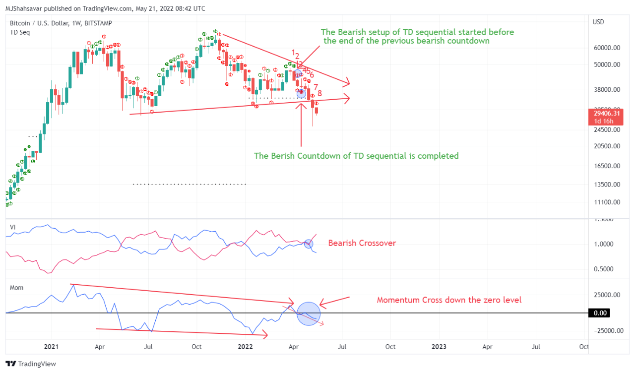 Strong bearish momentum of bitcoin | 크립토퀀트