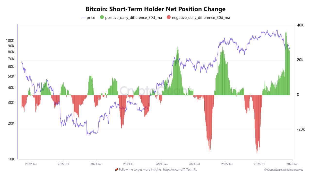 Historic Spike: Short-Term Holder Accumulation Hits +100K BTC | CryptoQuant
