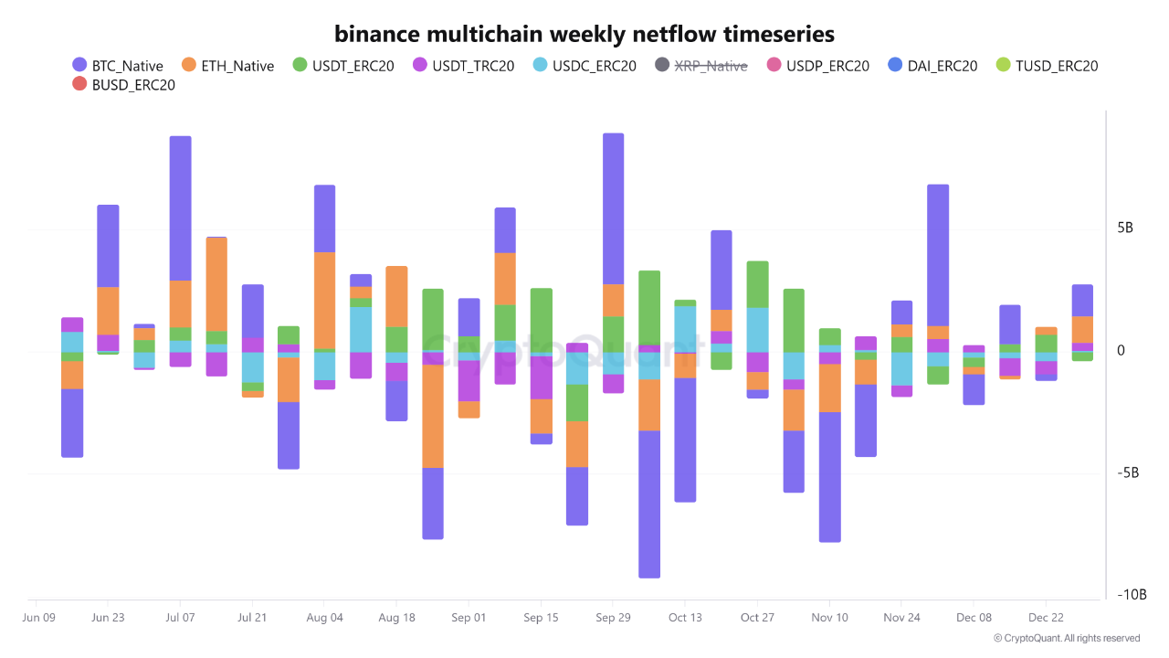 Whales Deposit $2.4B in BTC/ETH to Binance, But Buying Power is Missing |  CryptoQuant