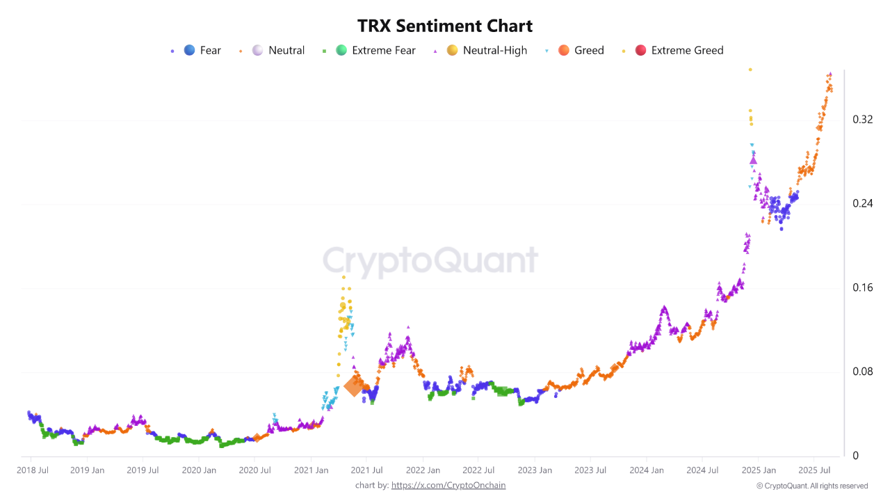 TRX Sentiment: Greed Takes Over, Yet Valuation Stays Calm | CryptoQuant