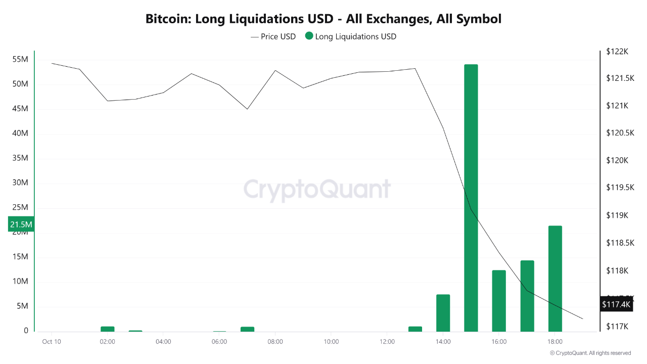 Sudden Drop & Leverage Flush: Over $290M in Long Positions Liquidated in 6  Hours | CryptoQuant