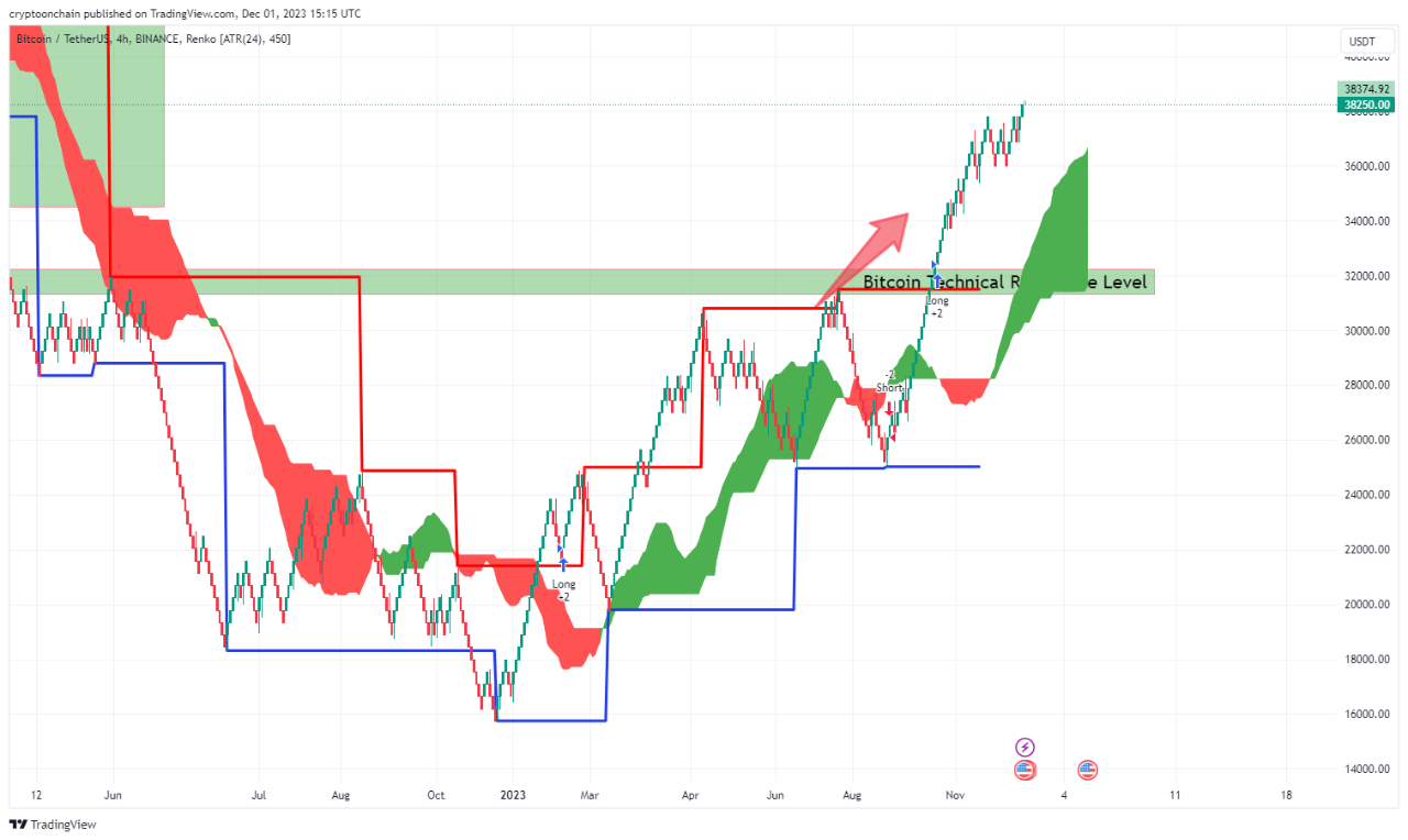 Bitcoin has broken the most important resistances ahead | 크립토퀀트