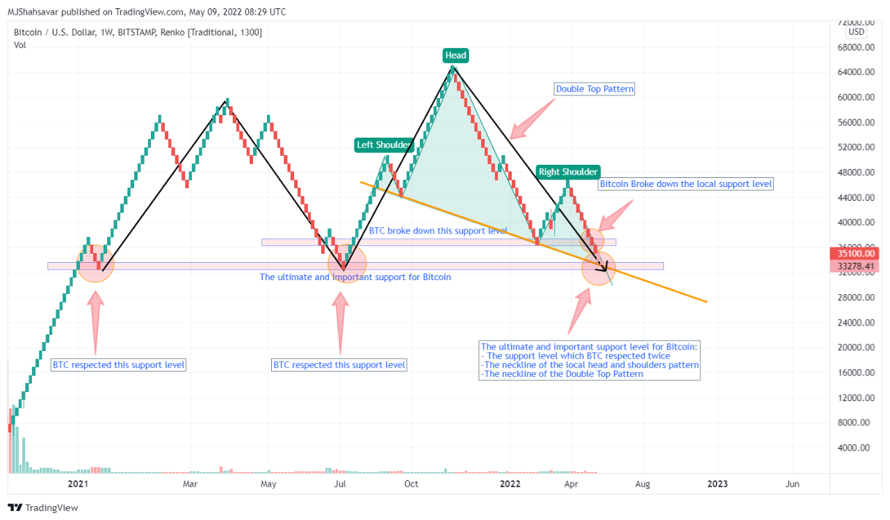 Bitcoin is above ultimate and important support | 크립토퀀트