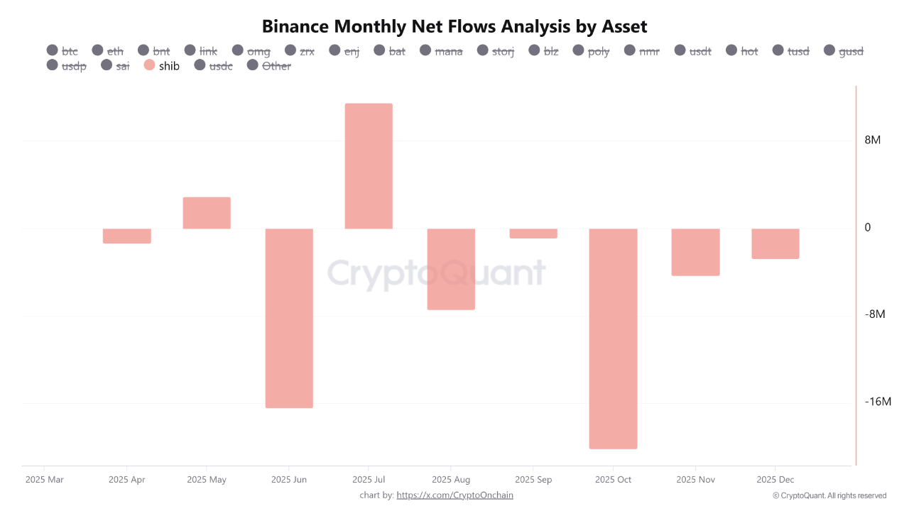 Silent Accumulation at the Floor: 35.6M SHIB Withdrawn from Binance as  Price Holds Long-Term Supp...