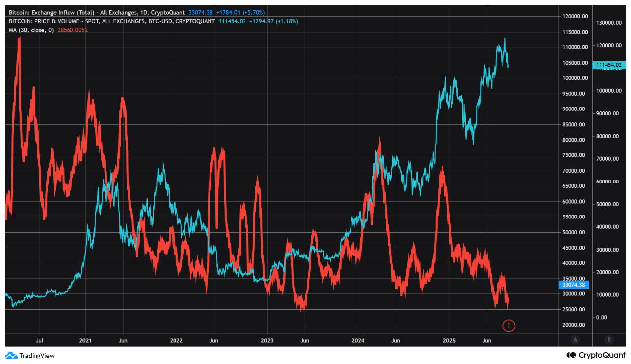 Bitcoin Inflow Hits Lowest 30-Day Moving Average Since May 2023: What It  Means for the Market | C...