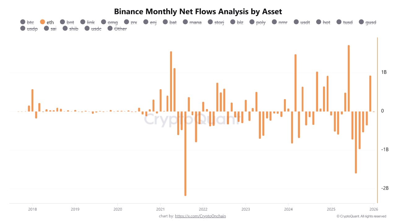 Ethereum Sees $960M Net Inflow to Binance in December, Reversing Trend  Since July | CryptoQuant