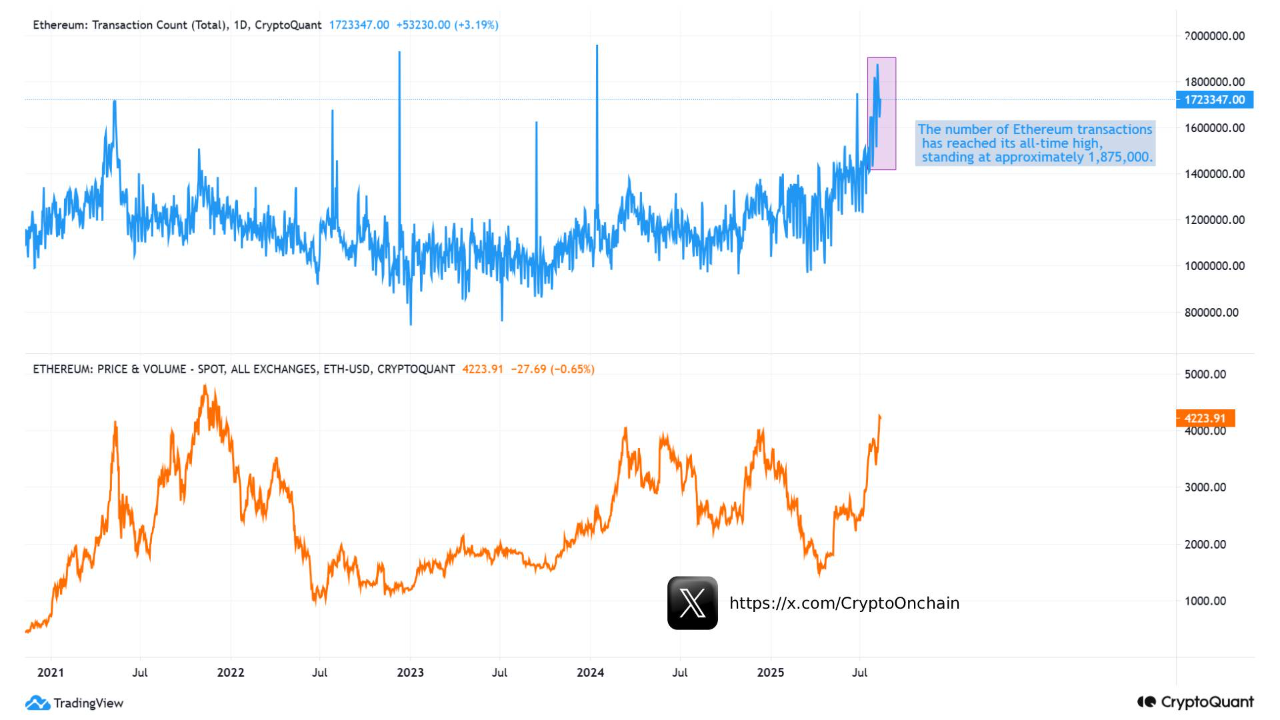 Ethereum Approaching Price ATH While Transaction Count Hits Record High |  CryptoQuant