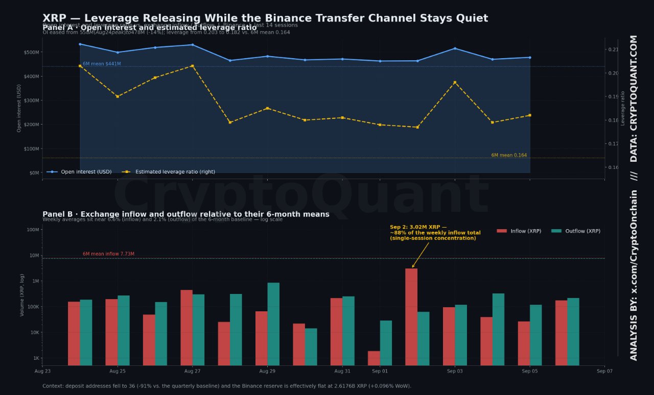 XRP Leverage Unwind | Source: CryptoQuant XRP Leverage Unwind | Source: CryptoQuant